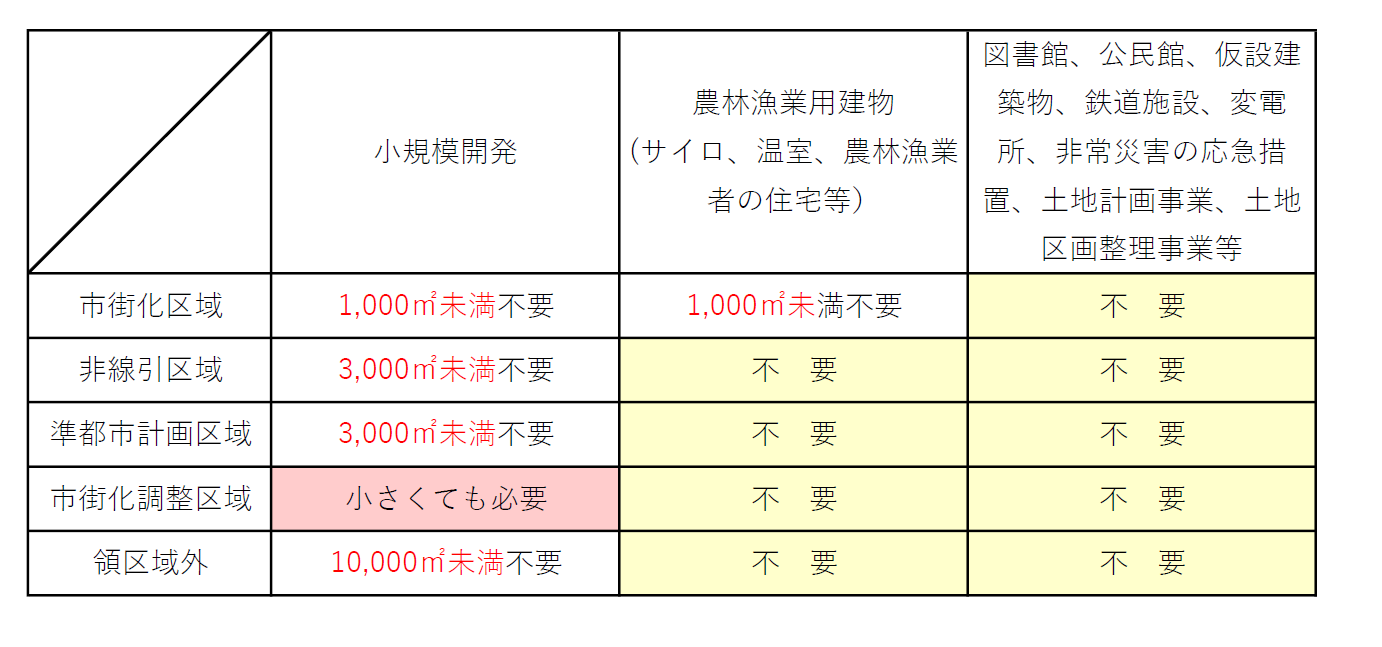開発許可一覧表